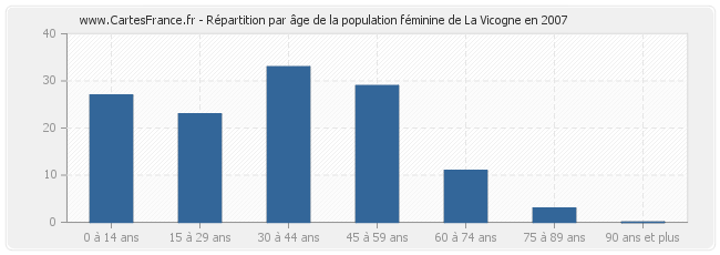 Répartition par âge de la population féminine de La Vicogne en 2007